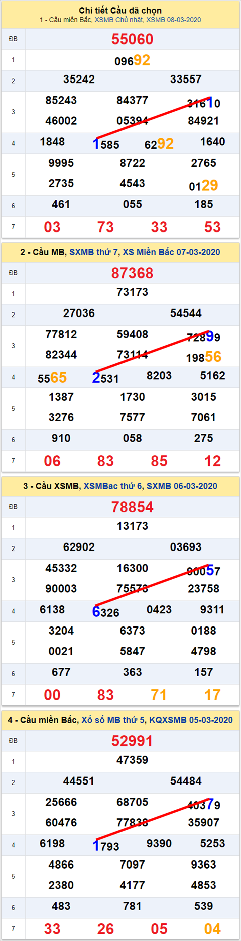 Lo kep XSMB 09032020 - Phan tich so kep Mien Bac 09-3 thu 2 hinh anh