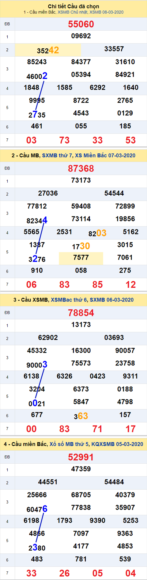 Thong ke XSMB 09032020 - Phan tich xo so Mien Bac 09-03 thu 2 hinh anh