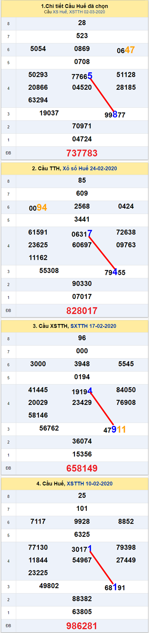 Thong ke XSMT 09032020 - Phan tich xo so Mien Trung 09-03 Thu 2 hinh anh 2