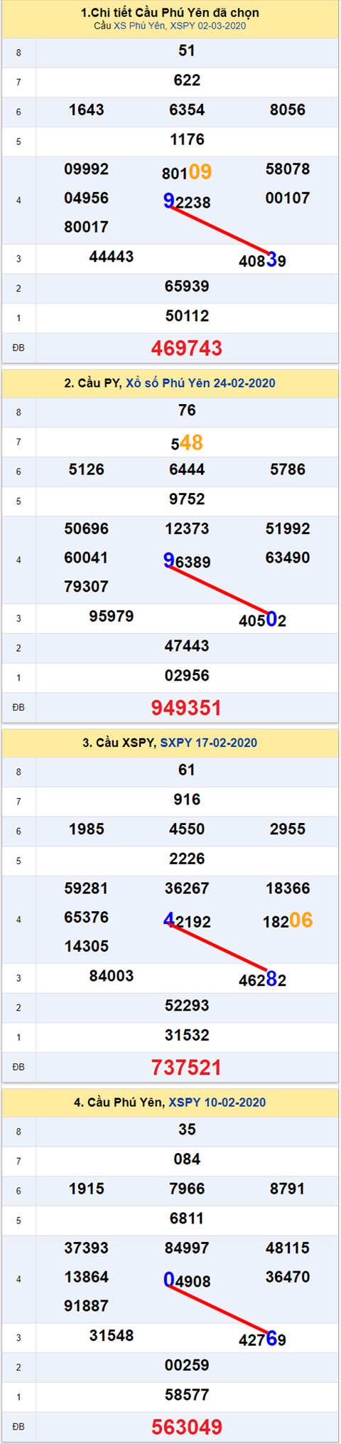 Thong ke XSMT 09032020 - Phan tich xo so Mien Trung 09-03 Thu 2 hinh anh