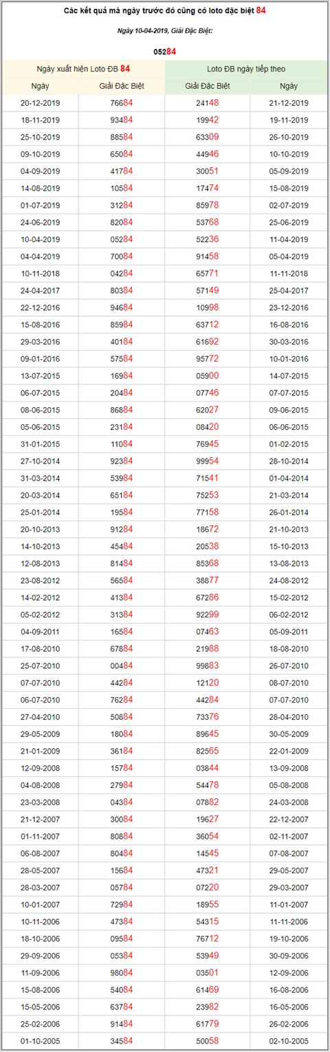 KQXSMB ngay nay nam xua - Ket qua xo so Mien Bac 10-04-2019 hinh anh 3