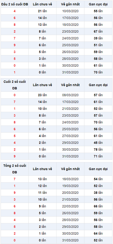 Huong dan xem thong ke lo gan hinh anh 3