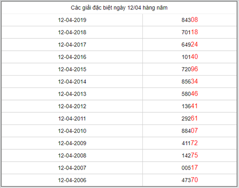 KQXSMB ngày này năm xưa - Kết quả xổ số Miền Bắc 12-04-2019 hình ảnh 5 KQXSMB ngay nay nam xua - Ket qua xo so Mien Bac 12-04-2019 hinh anh 5