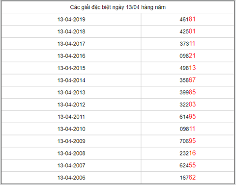 KQXSMB ngày này năm xưa - Kết quả xổ số Miền Bắc 13-04-2019 hình ảnh 5 KQXSMB ngay nay nam xua - Ket qua xo so Mien Bac 13-04-2019 hinh anh 5