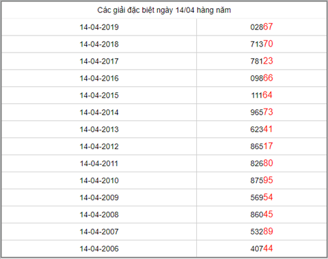 KQXSMB ngày này năm xưa - Kết quả xổ số Miền Bắc 14-04-2019 hình ảnh 5 KQXSMB ngay nay nam xua - Ket qua xo so Mien Bac 14-04-2019 hinh anh 5