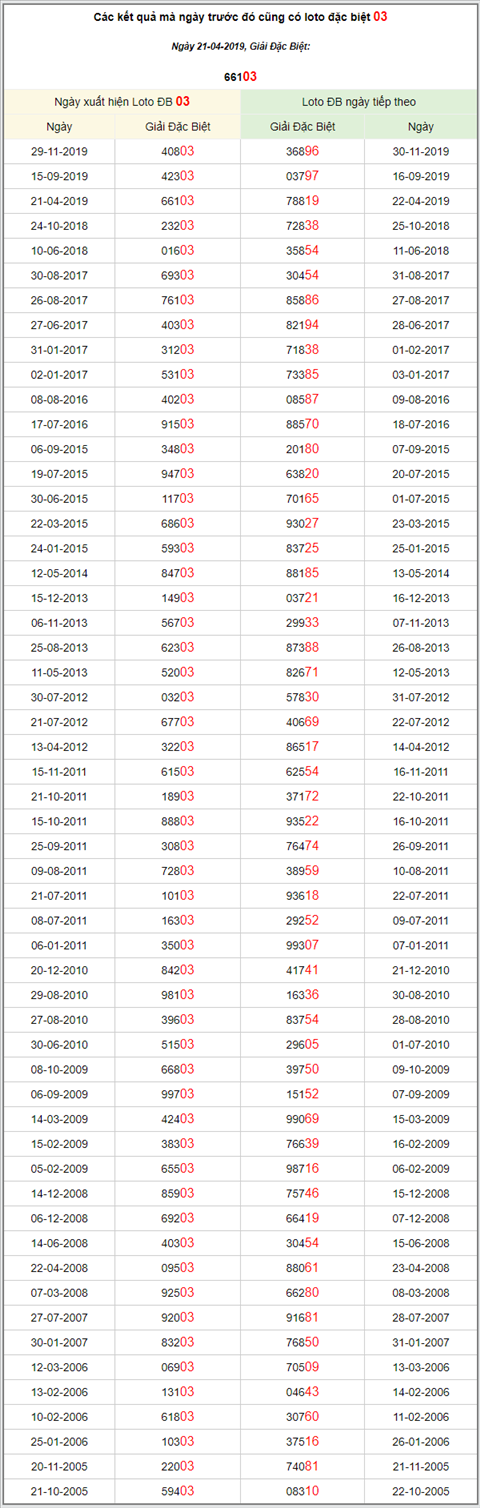 KQXSMB ngay nay nam xua - Ket qua xo so Mien Bac 21-04-2019 hinh anh 3