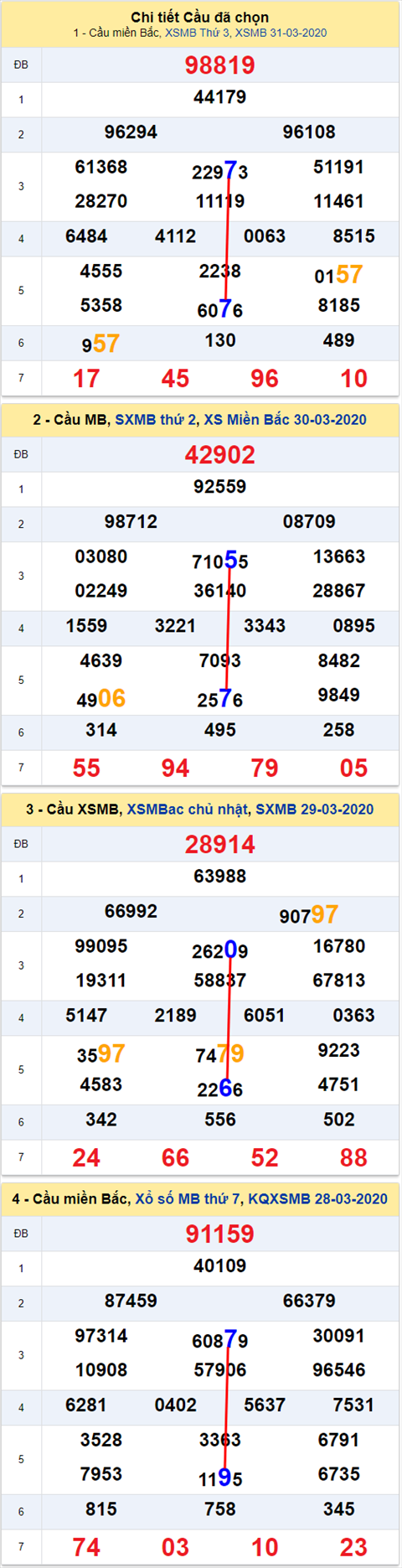 Lo kep XSMB 23042020 - Phan tich so kep Mien Bac 23-4 thu 5 hinh anh 2