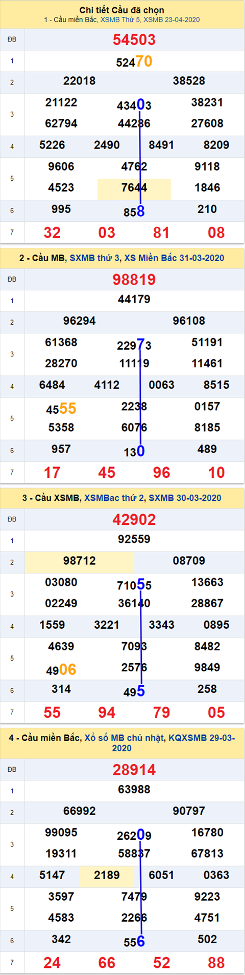 Thong ke XSMB 24042020 - Phan tich xo so Mien Bac 24-04 thu 6 hinh anh 2