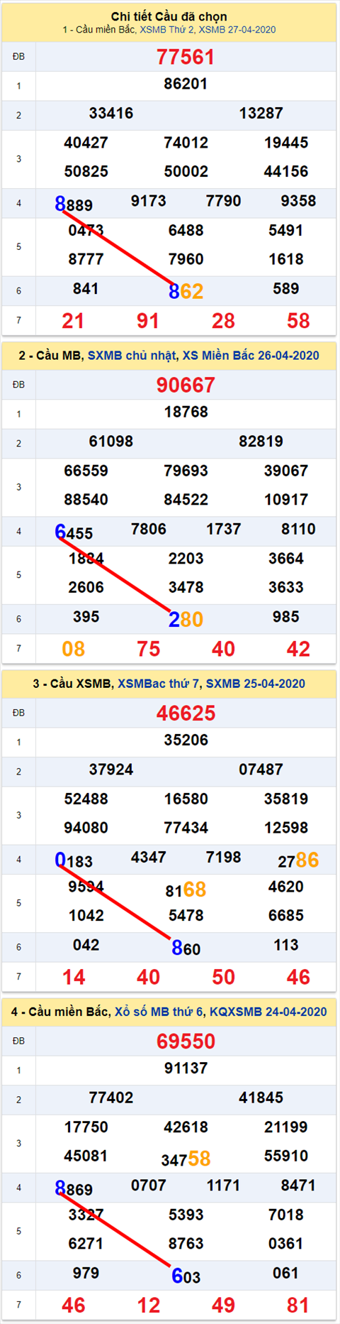 Lo kep XSMB 28042020 - Phan tich so kep Mien Bac 28-4 thu 3 hinh anh 2