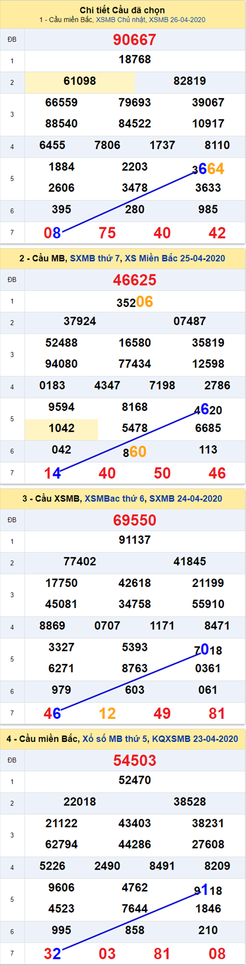 Thong ke XSMB 27042020 hinh anh 2