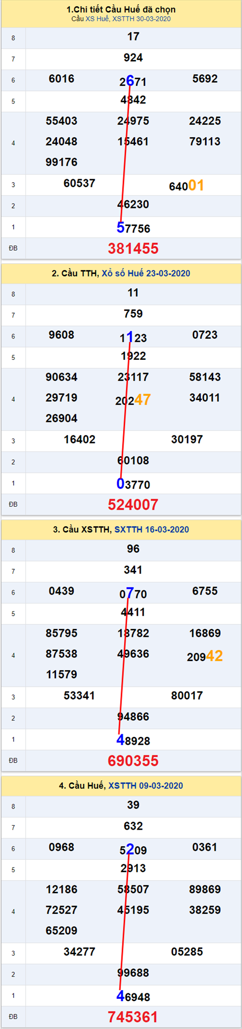 Thong ke XSMT 27042020 - Phan tich Xo so Mien Trung 27-04Thu 2 hinh anh 2