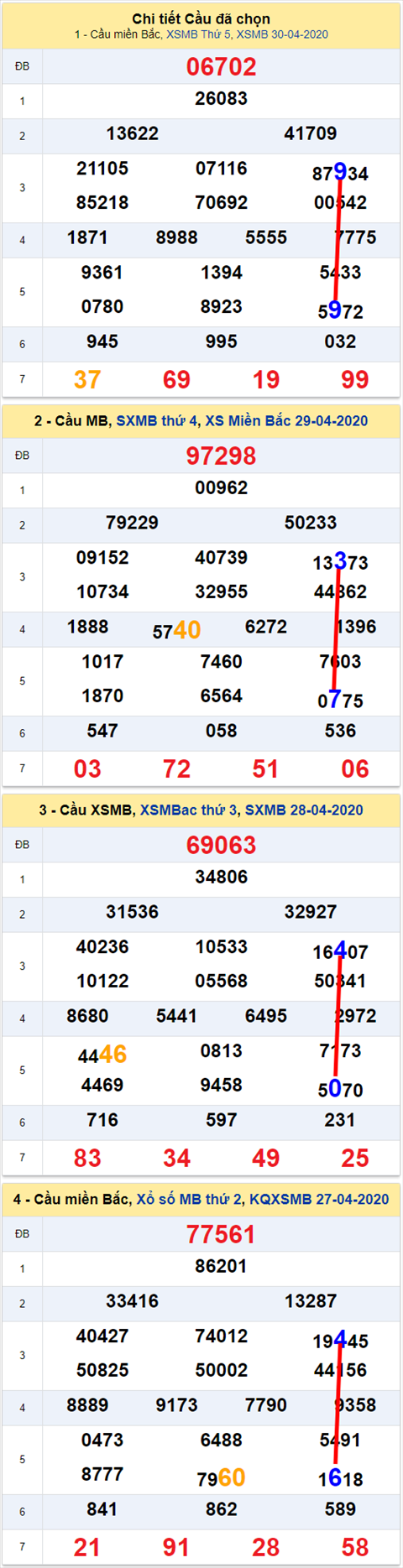 Lô kép XSMB 01052020 - Phân tích số kép Miền Bắc 1-5 thứ 6 hình ảnh 2 Lo kep XSMB 01052020 - Phan tich so kep Mien Bac 1-5 thu 6 hinh anh 2