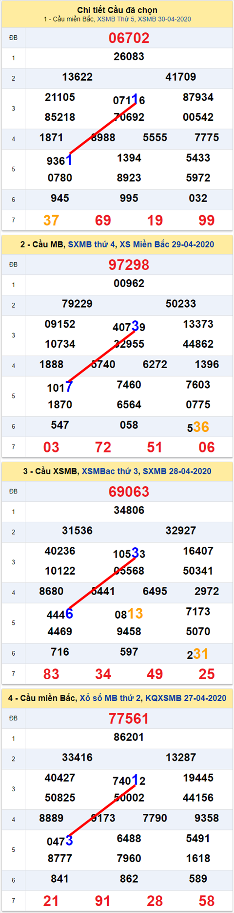 Lô kép XSMB 01052020 - Phân tích số kép Miền Bắc 1-5 thứ 6 hình ảnh Lo kep XSMB 01052020 - Phan tich so kep Mien Bac 1-5 thu 6 hinh anh