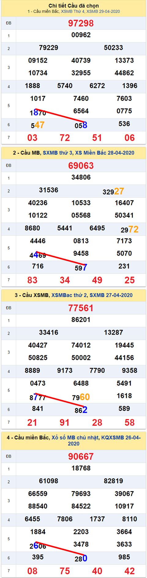 Lo kep XSMB 30042020 - Phan tich so kep Mien Bac 30-4 thu 5 hinh anh 2