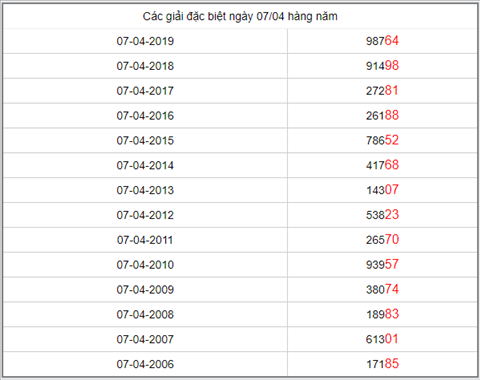 KQXSMB ngay nay nam xua - Ket qua xo so Mien Bac 07-04-2019 hinh anh 5