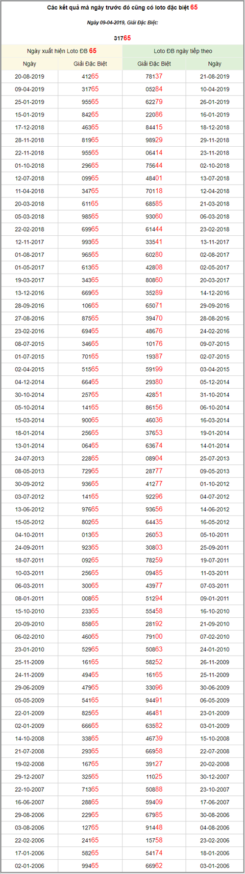 KQXSMB ngày này năm xưa - Kết quả xổ số Miền Bắc 09-04-2019 hình ảnh 3 KQXSMB ngay nay nam xua - Ket qua xo so Mien Bac 09-04-2019 hinh anh 3