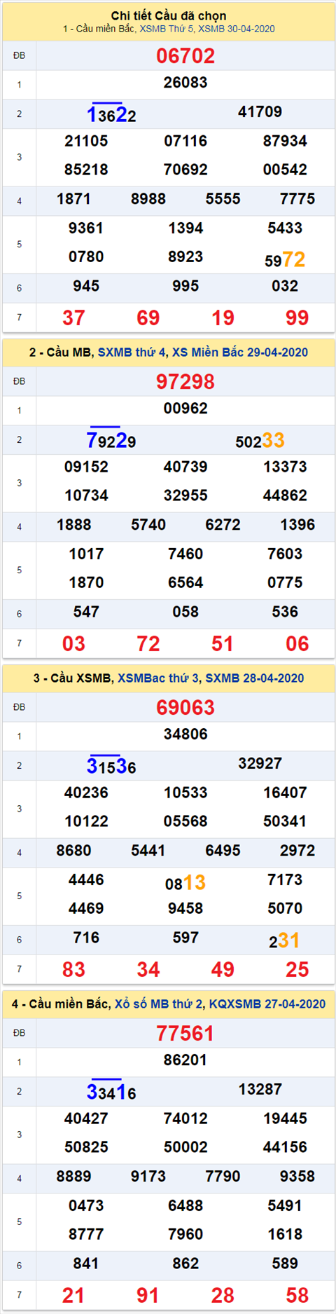 Thong ke XSMB 152020 - Phan tich xo so Mien Bac 15 Thu 6 hinh anh