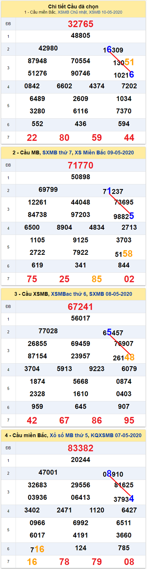 Lo kep XSMB 11052020 - Phan tich so kep Mien Bac 11-5 thu 2 hinh anh 2