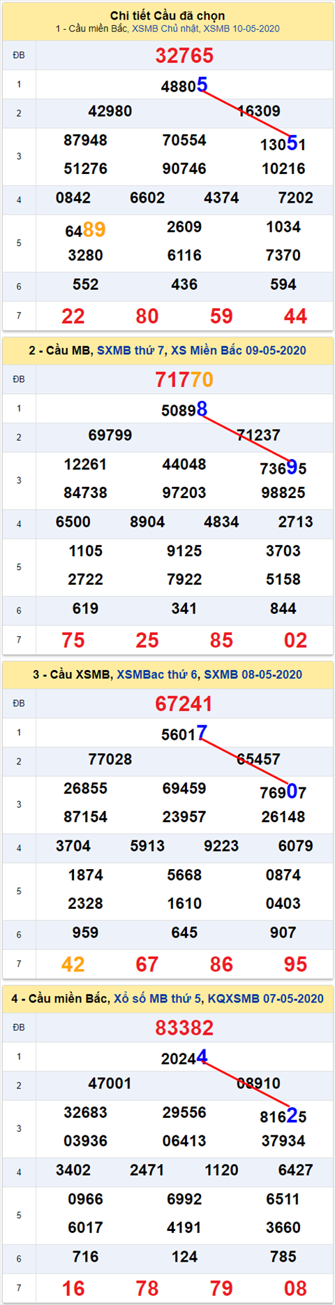 Lo kep XSMB 11052020 - Phan tich so kep Mien Bac 11-5 thu 2 hinh anh