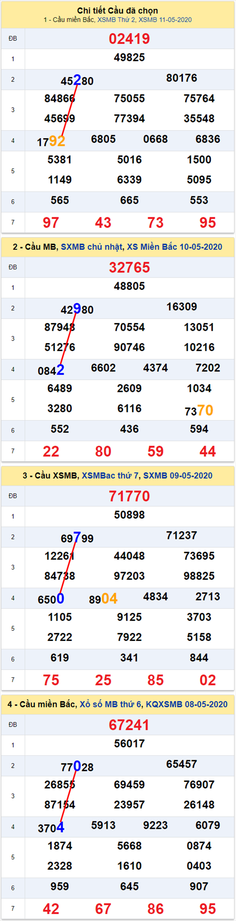 Lô kép XSMB 12052020 - Phân tích số kép Miền Bắc 12-5 thứ 3 hình ảnh Lo kep XSMB 12052020 - Phan tich so kep Mien Bac 12-5 thu 3 hinh anh