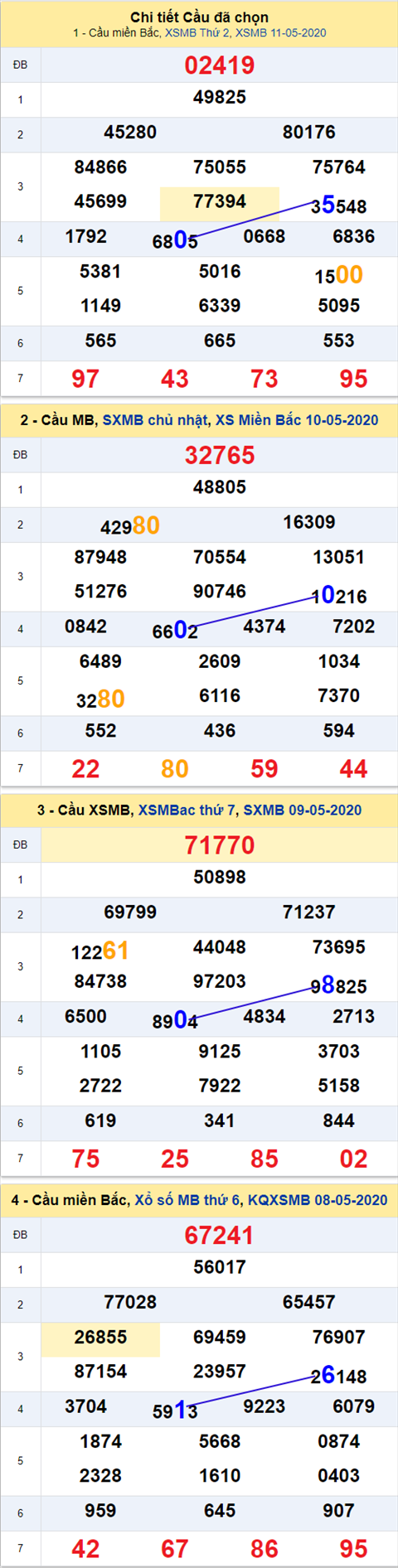 Thong ke XSMB 12052020 - Phan tich xo so Mien Bac 12-05 thu 3 hinh anh 2