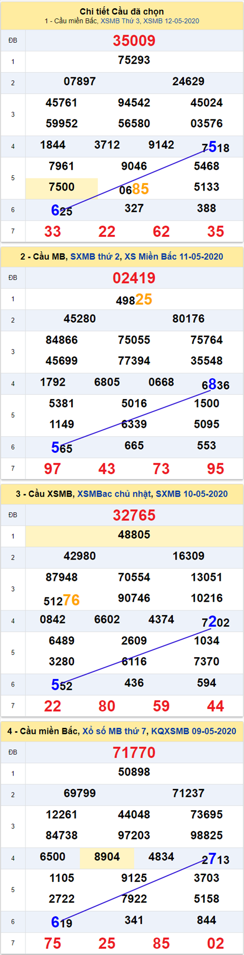 Thong ke XSMB 13052020 - Phan tich xo so Mien Bac 13-05 thu 4 hinh anh 2