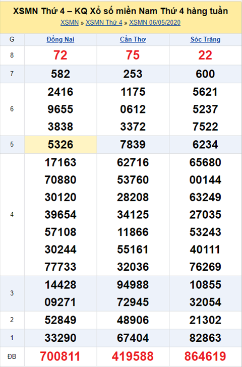 Thống kê XSMN 13052020 - Phân tích xổ số Miền Nam 13-05 thứ 4 hình ảnh Thong ke XSMN 13052020 - Phan tich xo so Mien Nam 13-05 thu 4 hinh anh