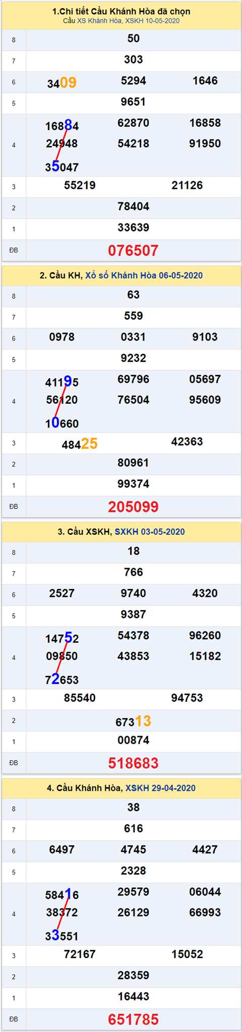 Thong ke XSMT 13052020 - Phan tich Xo so Mien Trung 13-05 Thu 4 hinh anh