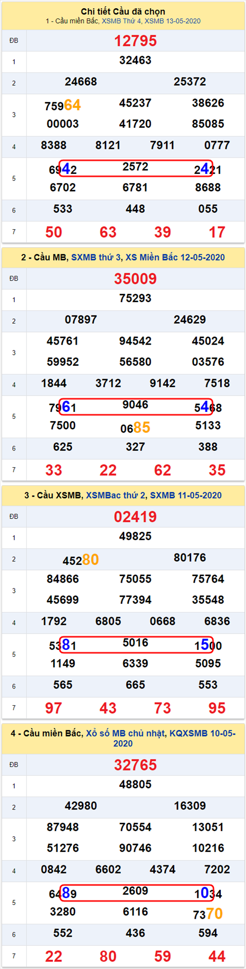 Lo kep XSMB 14052020 - Phan tich so kep Mien Bac 14-5 thu 5 hinh anh 2