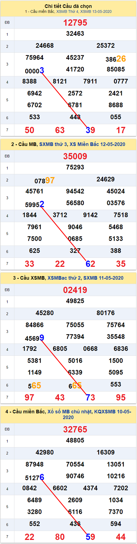 Lo kep XSMB 14052020 - Phan tich so kep Mien Bac 14-5 thu 5 hinh anh