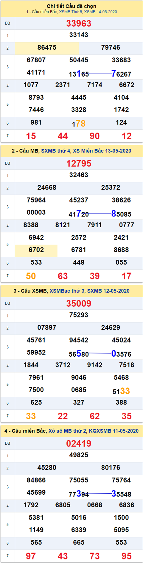 Thống kê XSMB 15052020 - Phân tích xổ số Miền Bắc 15-05 thứ 6 hình ảnh 2 Thong ke XSMB 15052020 - Phan tich xo so Mien Bac 15-05 thu 6 hinh anh 2