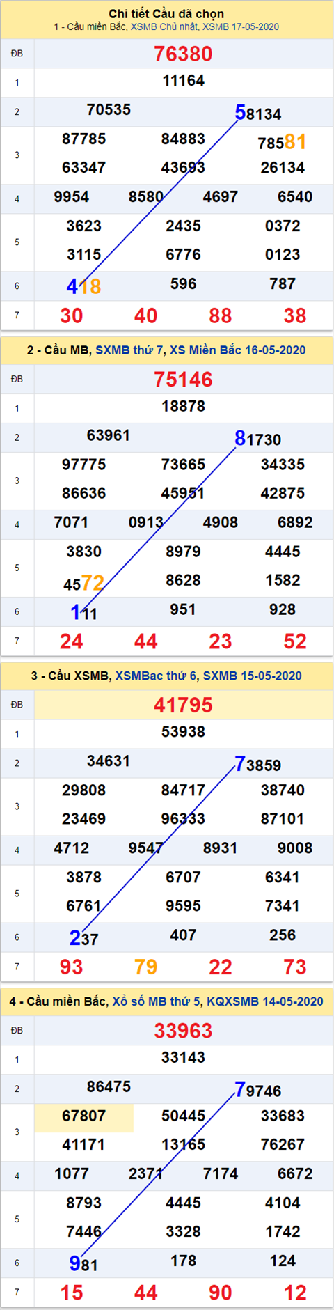 Thong ke XSMB 18052020 - Phan tich xo so Mien Bac 18-05 thu 2 hinh anh 2