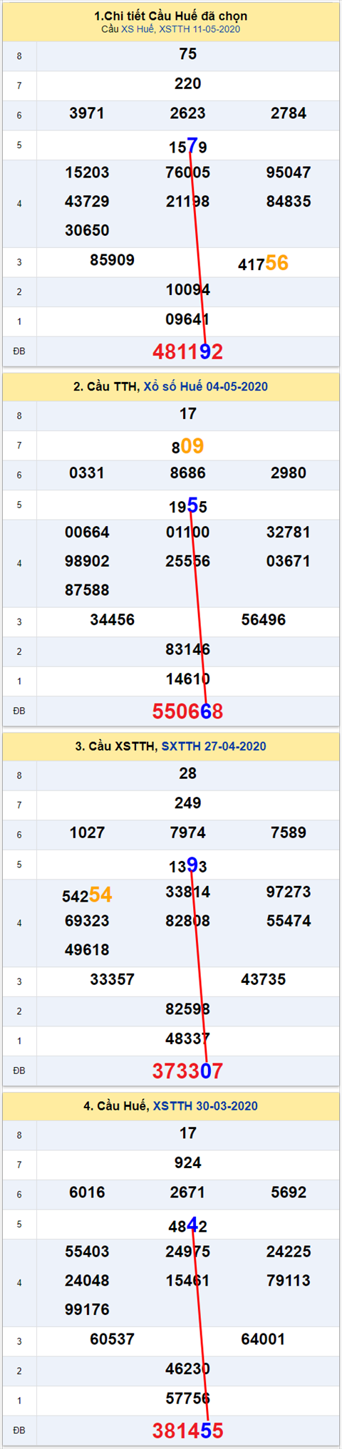 Thống kê XSMT 18052020 - Phân tích Xổ số Miền Trung 18-05 Thứ 2 hình ảnh 2 Thong ke XSMT 18052020 - Phan tich Xo so Mien Trung 18-05 Thu 2 hinh anh 2