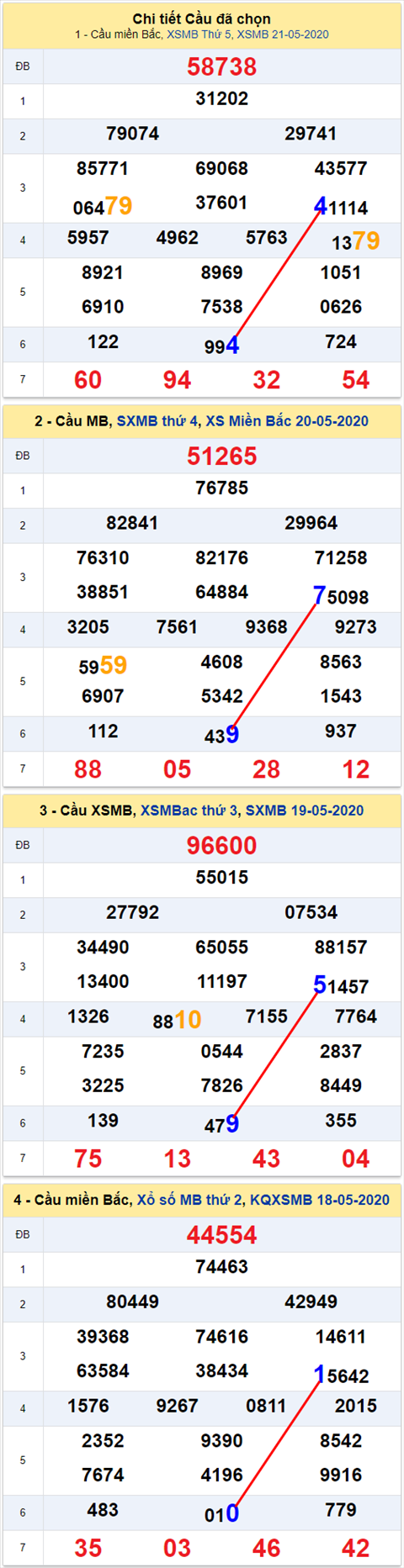 Lo kep XSMB 22052020 - Phan tich so kep Mien Bac 22-5 thu 6 hinh anh
