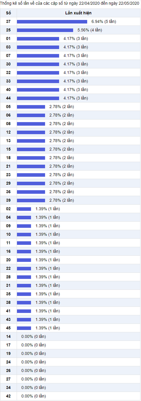 Thong ke Vietlott 22052020 - Phan tich Xo so Mega 645 Thu 6 hinh anh 2