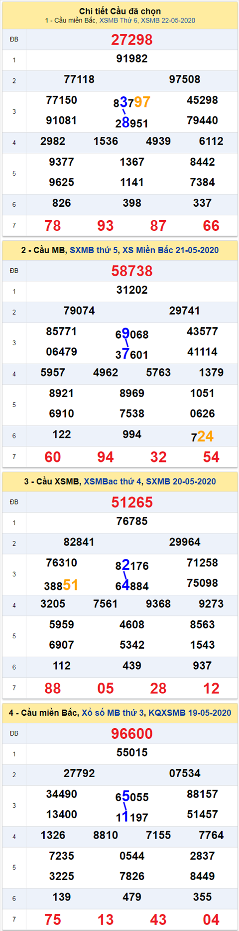Thống kê XSMB 2352020 - Phân tích xổ số Miền Bắc 23-05 Thứ 7 hình ảnh 2 Thong ke XSMB 2352020 - Phan tich xo so Mien Bac 23-05 Thu 7 hinh anh 2