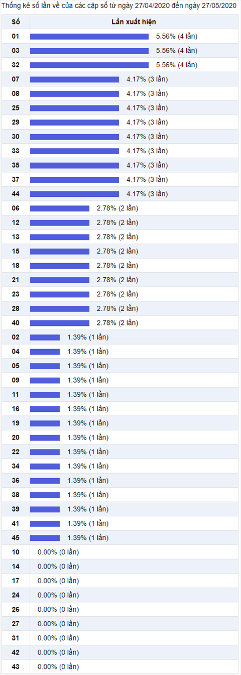 Thong ke Vietlott 27052020 - Phan tich Xo so Mega 645 27-05 Thu 4 hinh anh 2