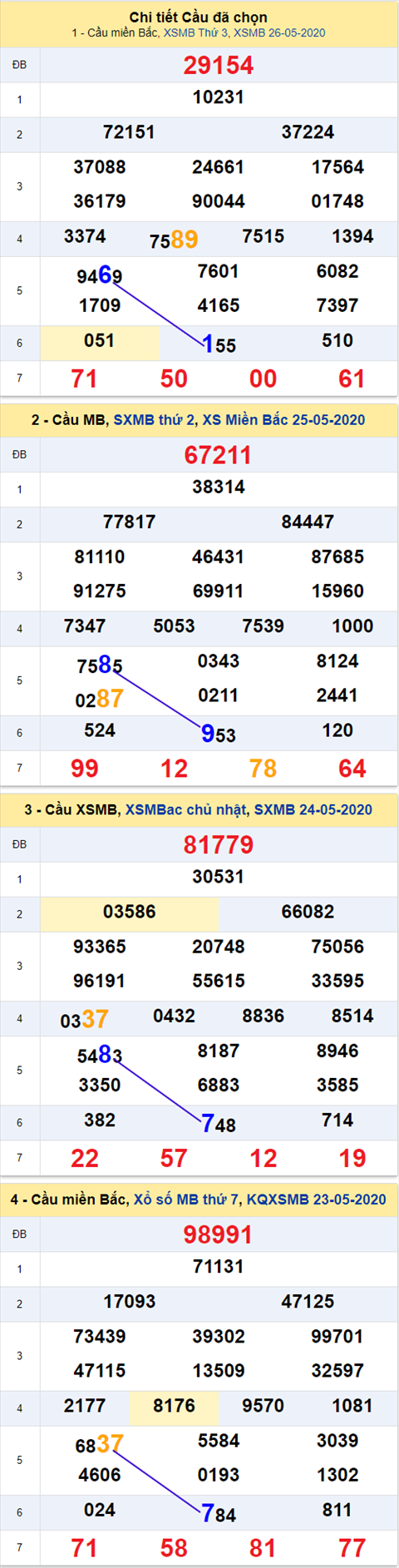 Thống kê XSMB 2752020 - Phân tích xổ số Miền Bắc 27-05 thứ 4 hình ảnh 2 Thong ke XSMB 2752020 - Phan tich xo so Mien Bac 27-05 thu 4 hinh anh 2