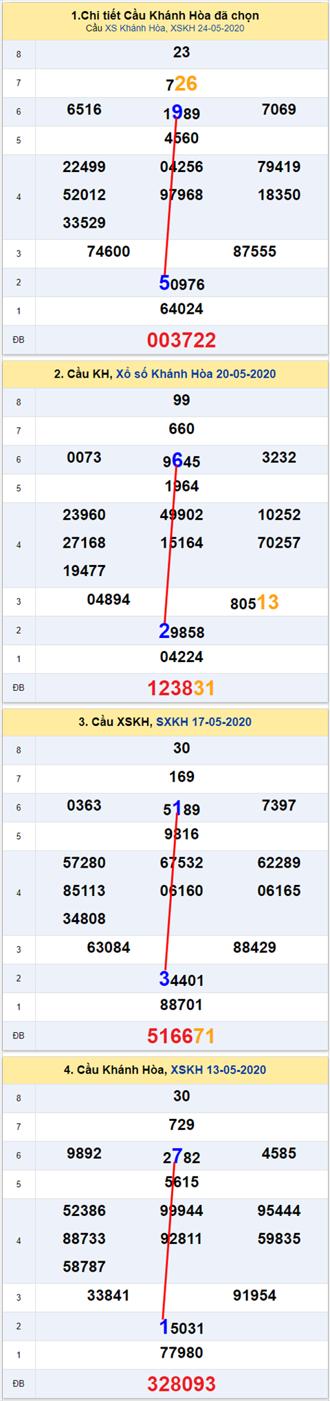 Thống kê XSMT 27052020 - Phân tích Xổ số Miền Trung 27-05 Thứ 4 hình ảnh 2 Thong ke XSMT 27052020 - Phan tich Xo so Mien Trung 27-05 Thu 4 hinh anh 2