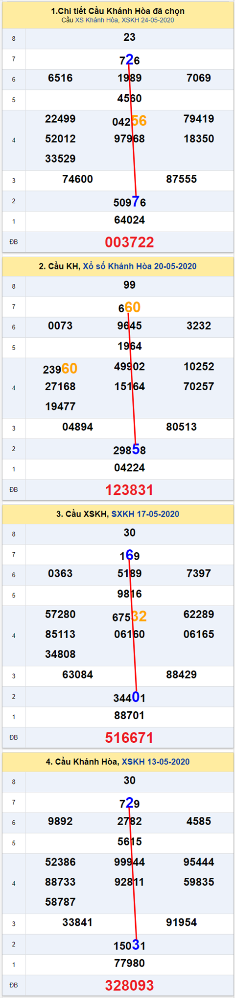 Thống kê XSMT 27052020 - Phân tích Xổ số Miền Trung 27-05 Thứ 4 hình ảnh Thong ke XSMT 27052020 - Phan tich Xo so Mien Trung 27-05 Thu 4 hinh anh