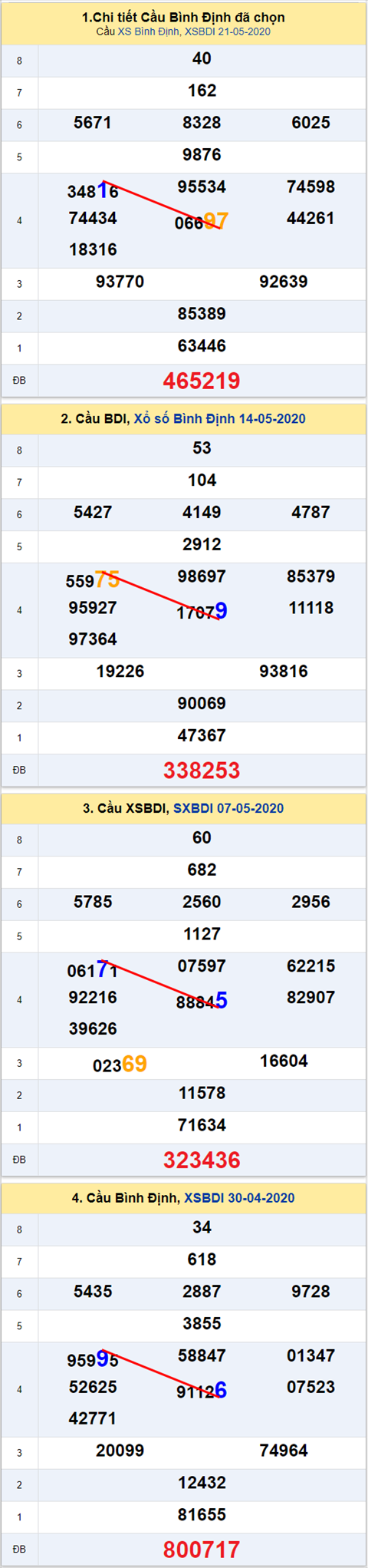 Thong ke XSMT 28052020 - Phan tich Xo so Mien Trung 28-05 Thu 5 hinh anh