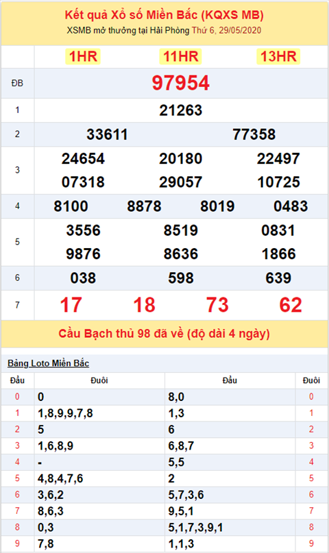 Binh luan KQXSMB 2952020 dac biet ve 54 qua nhieu hinh anh 2
