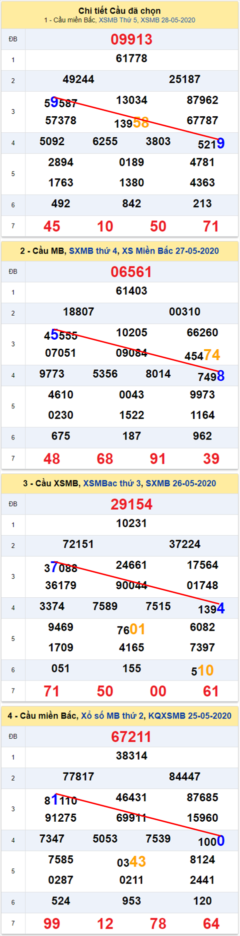 Lo kep XSMB 29052020 - Phan tich so kep Mien Bac 29-5 thu 5 hinh anh 2