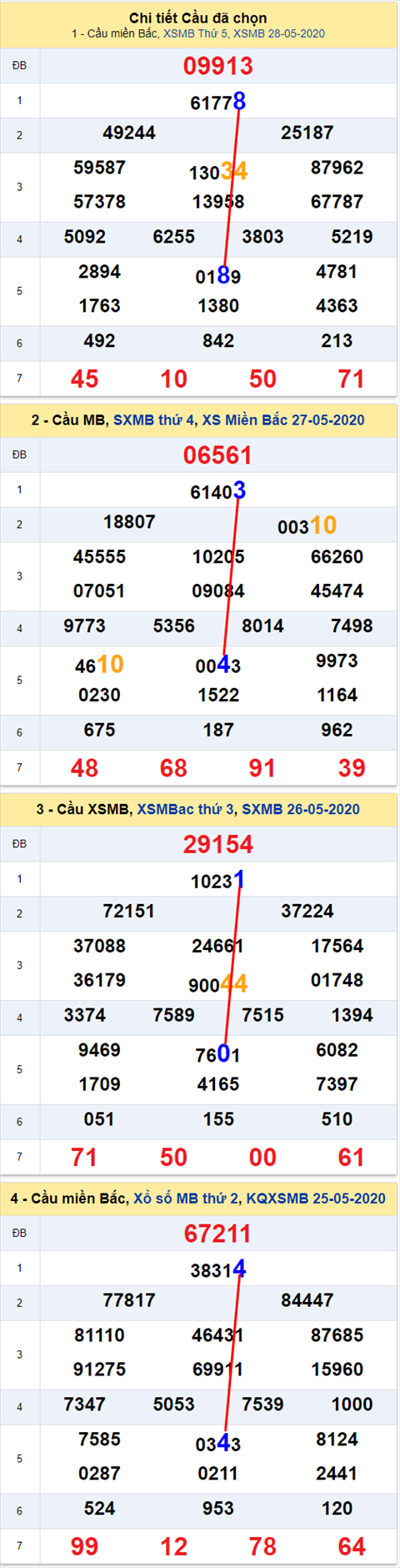 Lo kep XSMB 29052020 - Phan tich so kep Mien Bac 29-5 thu 5 hinh anh