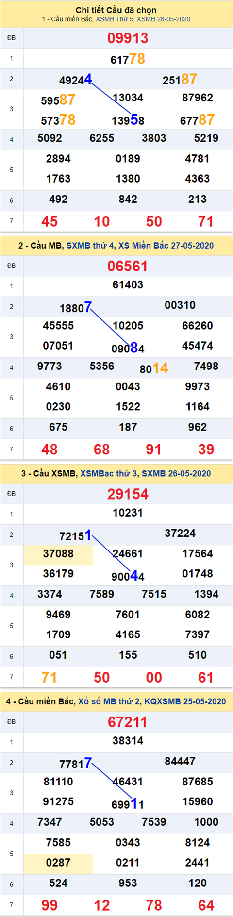 Thong ke XSMB 29052020 - Phan tich xo so Mien Bac 29-05 thu 6 hinh anh 2