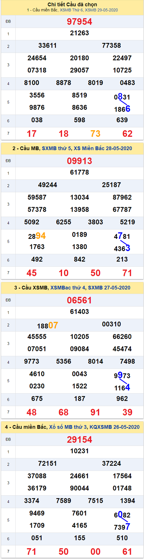 Thống kê XSMB 3052020 - Phân tích xổ số Miền Bắc 30-05 Thứ 7 hình ảnh Thong ke XSMB 3052020 - Phan tich xo so Mien Bac 30-05 Thu 7 hinh anh