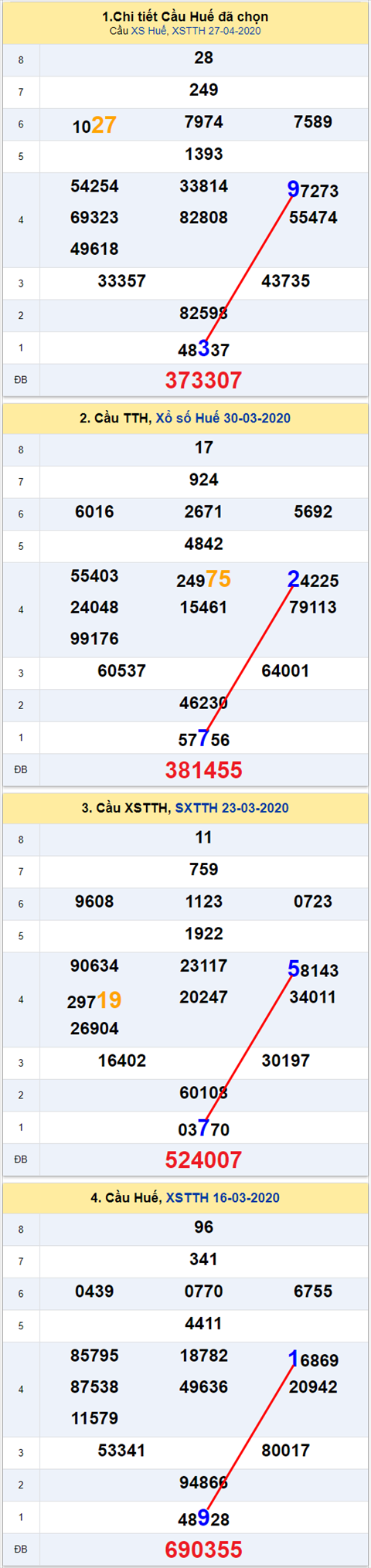 Thong ke XSMT 04052020 - Phan tich Xo so Mien Trung 04-05 Thu 2 hinh anh 2