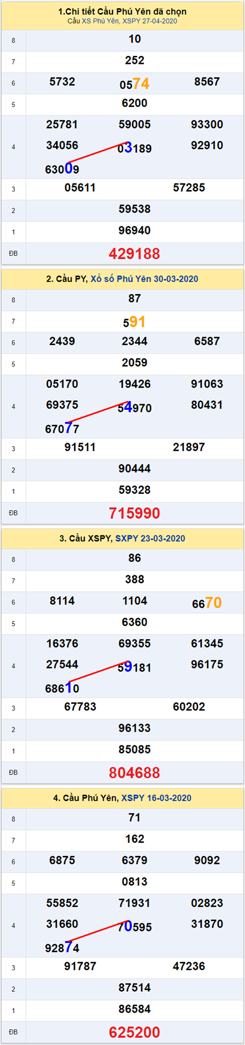 Thong ke XSMT 04052020 - Phan tich Xo so Mien Trung 04-05 Thu 2 hinh anh