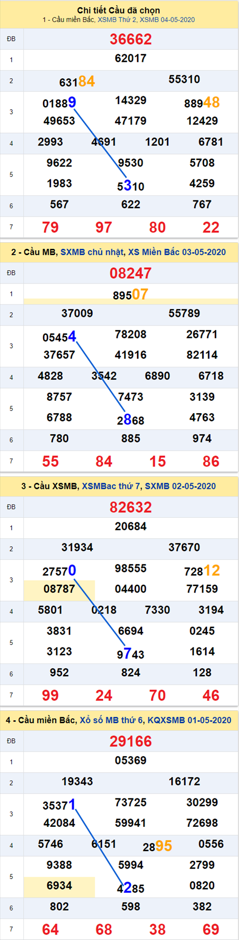 Thong-ke-phan-tich-XSMB-thu-3-ngay-05-05-2020