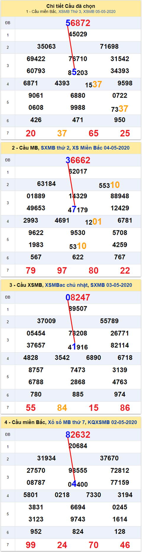 Lo kep XSMB 06052020 - Phan tich so kep Mien Bac 6-5 thu 4 hinh anh